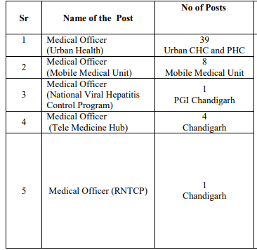 nhm-punjab-medical-officer-recruitment-vacancies-2020-spnotifier.PNG