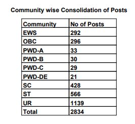 madhya-pradesh-postal-circle-recruitment-community-wise-posts-spnotifier.jpg